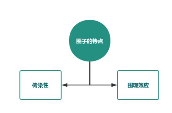 私域:如何牢牢地绑住用户，从行业中脱颖而出