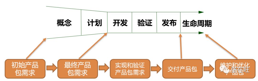 大企业都是怎么做需求管理的?(5个需求管理流程)怎么可以错过