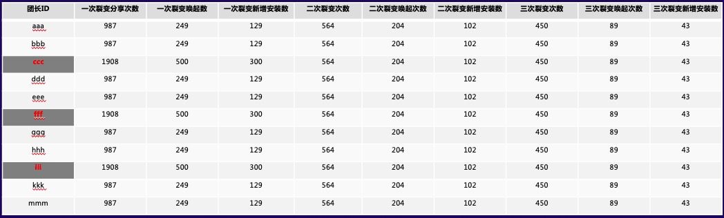 裂变回流66万用户的社交电商，通过即时激励机制做对了什么