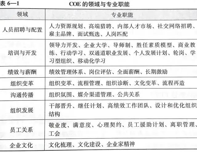 hr coe领域与专业职能.