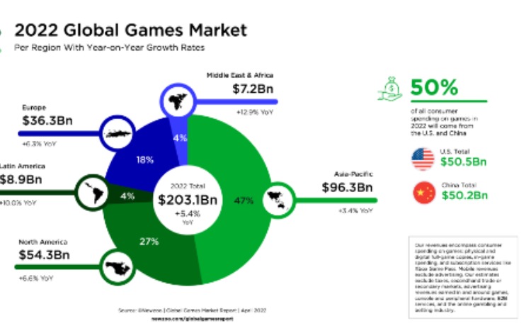 2022游戏市场报告：美国手游市场以505亿美元收入赶超中国