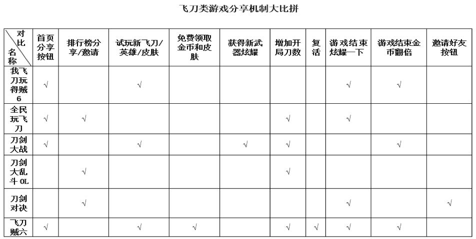 玩遍16款飞刀类小游戏，我整理好一份留存、裂变和赚钱报告给你看