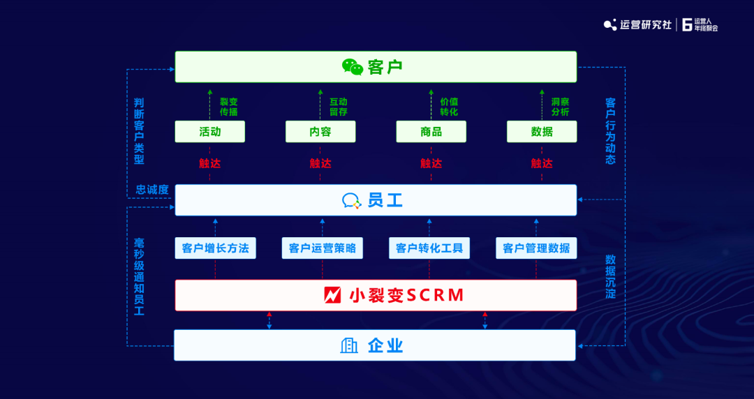 2022年私域增长，这4个环节要深耕 | 小裂变创始人分享