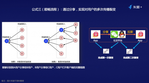 线上流量越发昂贵，如何通过裂变营销实现业务增长？