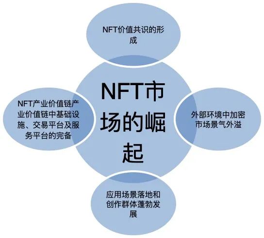 读懂NFT：为什么说未来它将在崛起中分化