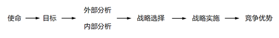 企业领导人如何制定业务层战略(六个步骤做好企业战略规划)学到了