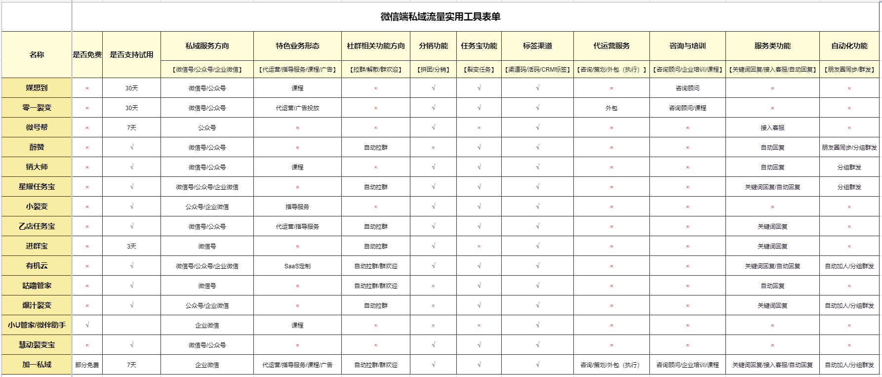 企微大更新丨离人近离增长就近，私域流量「触点」营销