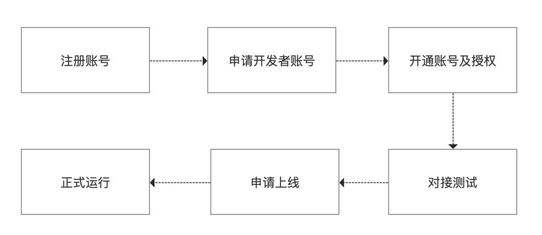 电商平台&商家（3）：开放平台