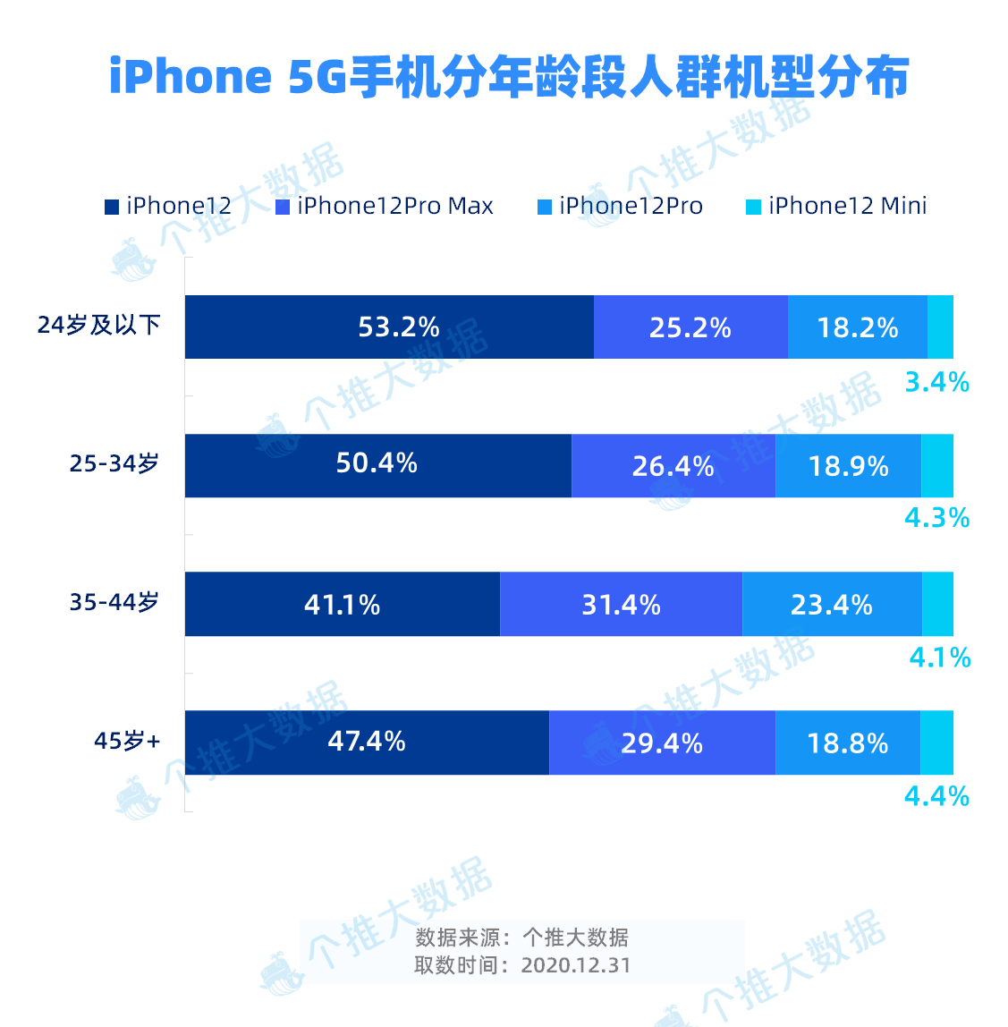 10-iPhone 5G手机分年龄段人群机型分布.PNG