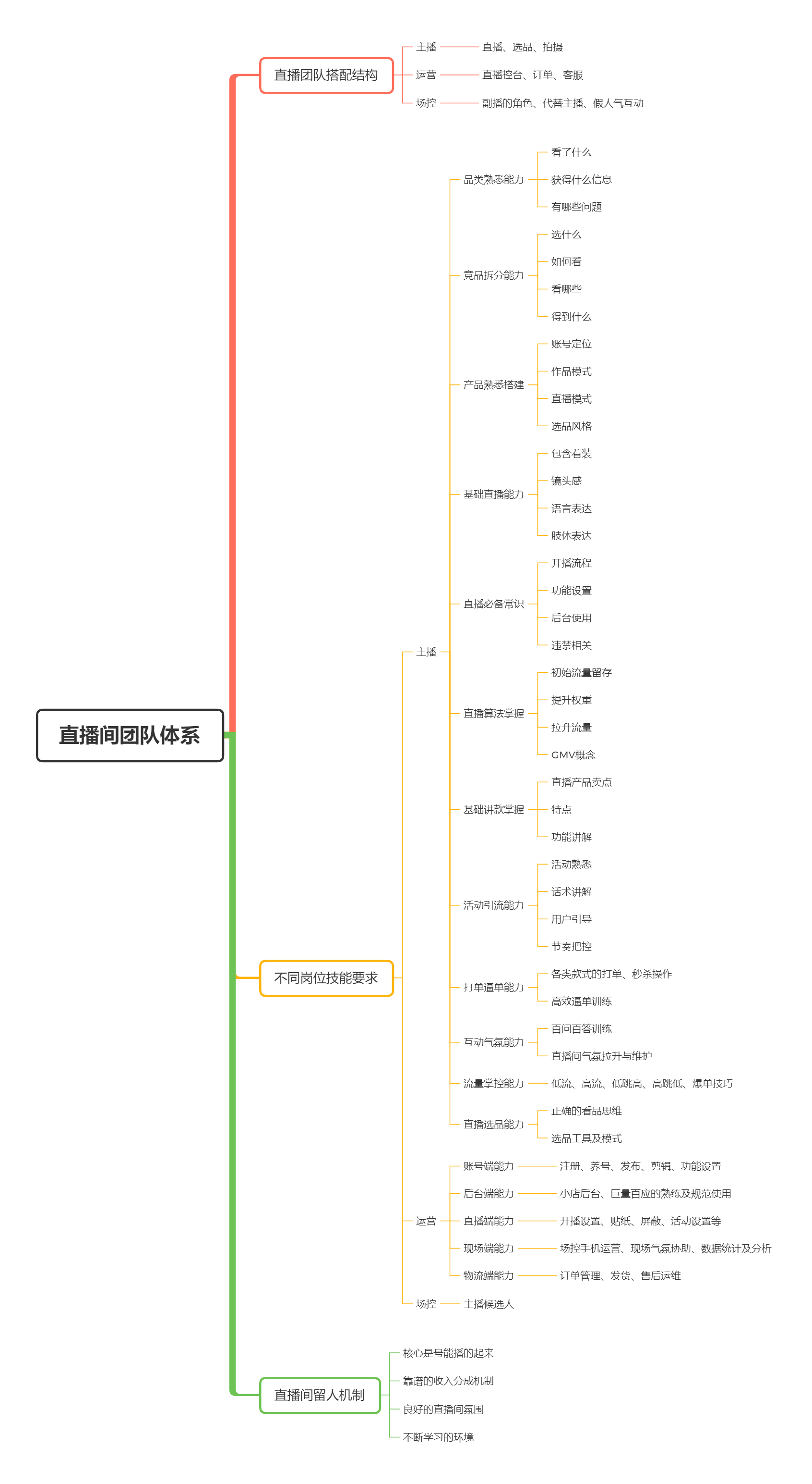 直播间团队体系.png