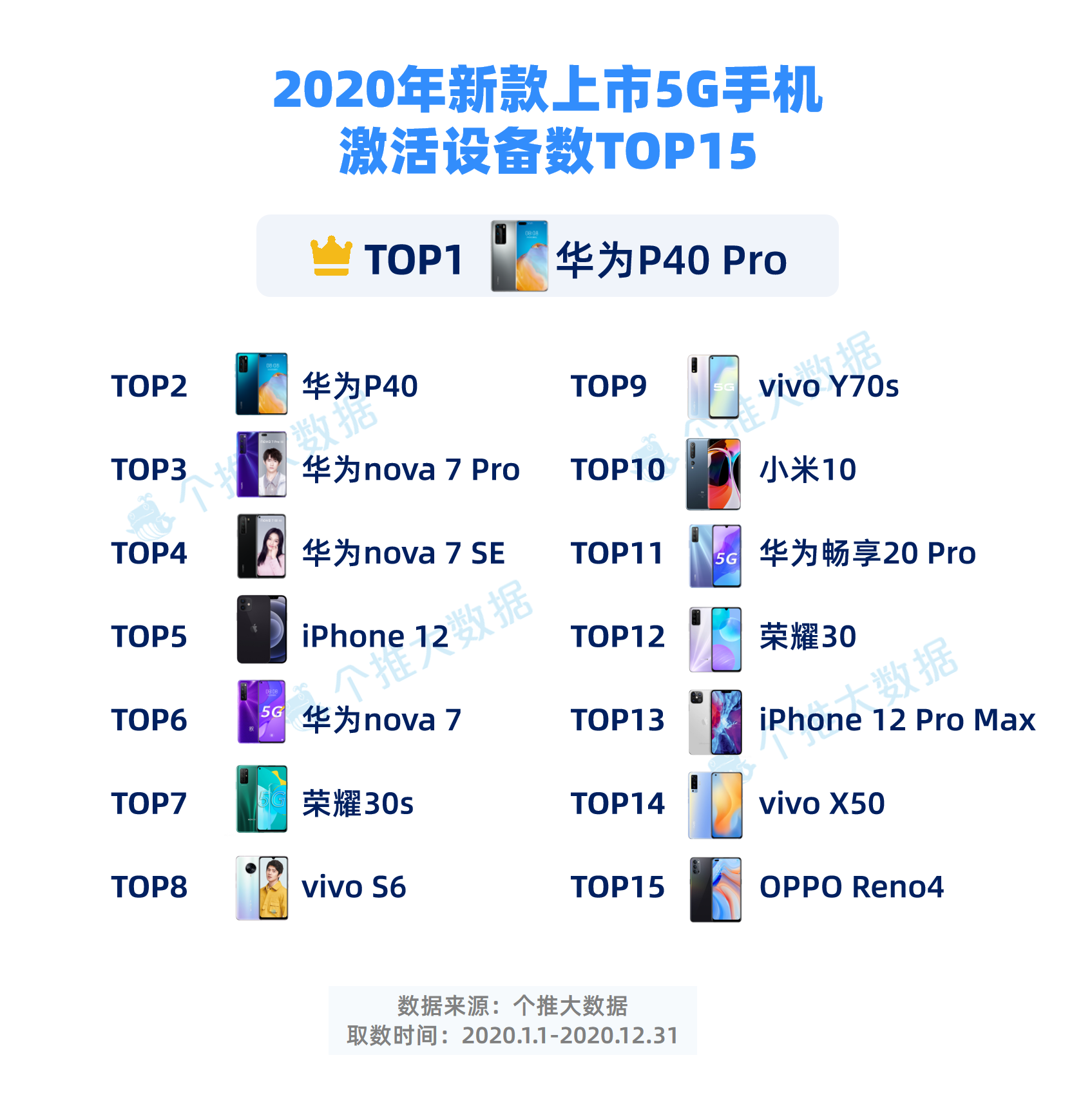 4-2020年新款上市5G手机激活设备数TOP15.png