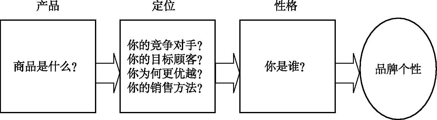 互联网个性化时代，品牌个性如何识别，如何策划？