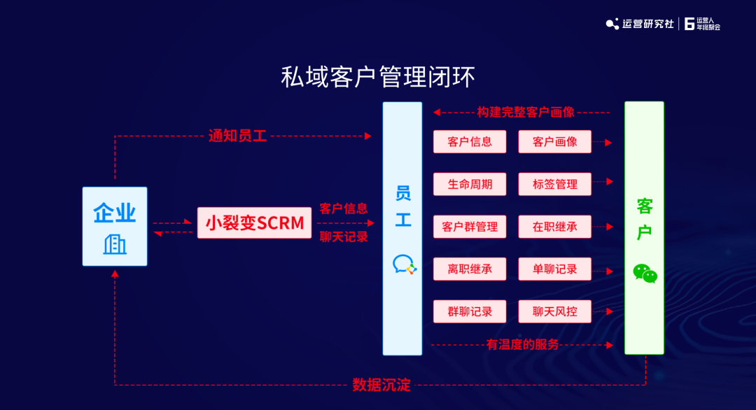 2022年私域增长，这4个环节要深耕 | 小裂变创始人分享