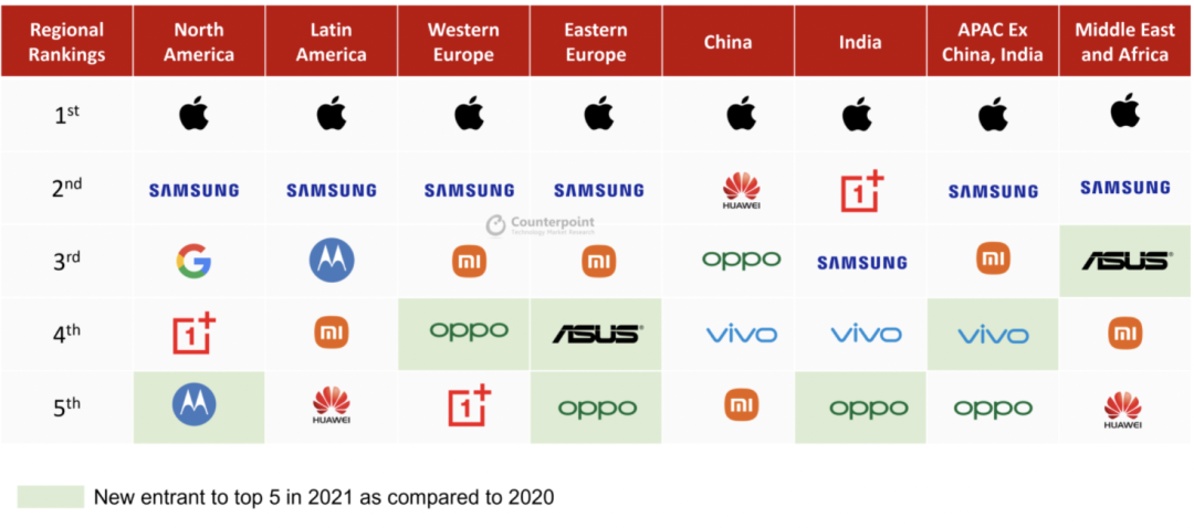 2021年手机行业报告：全球高端智能手机市场销售额同比增长24%