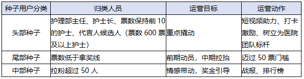 0成本，裂变运营让基层医院7天公众号涨粉近5W