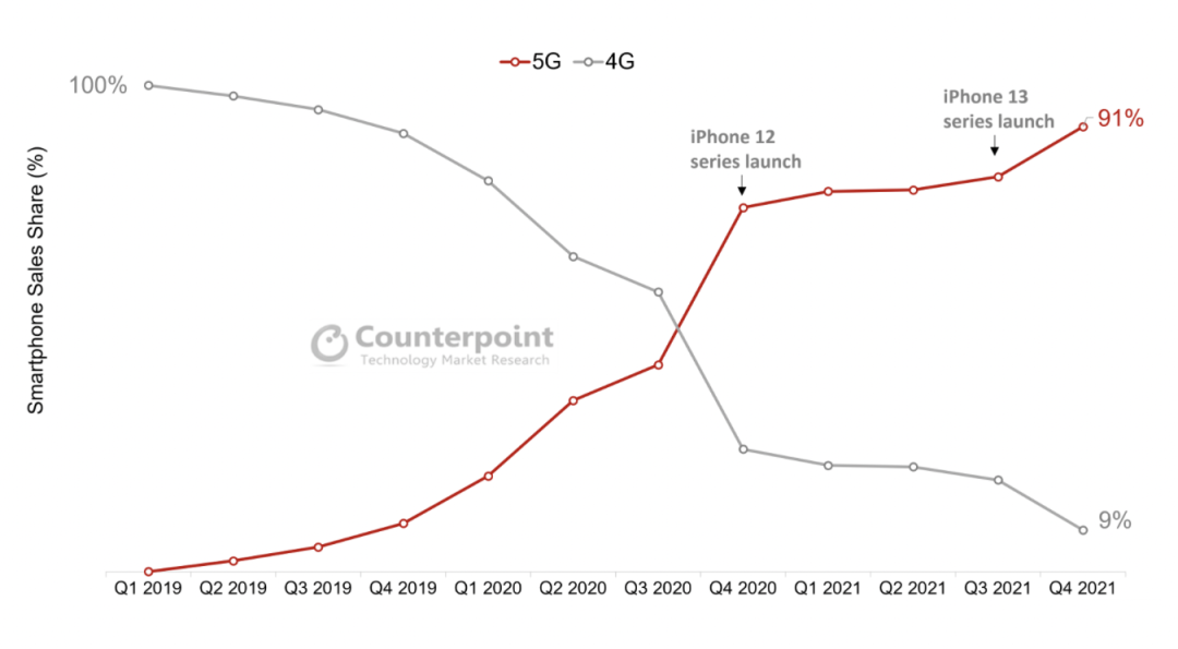 2021年手机行业报告：全球高端智能手机市场销售额同比增长24%