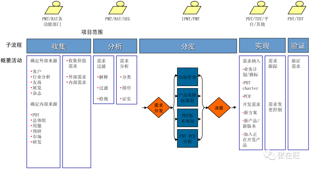 大企业都是怎么做需求管理的?(5个需求管理流程)怎么可以错过