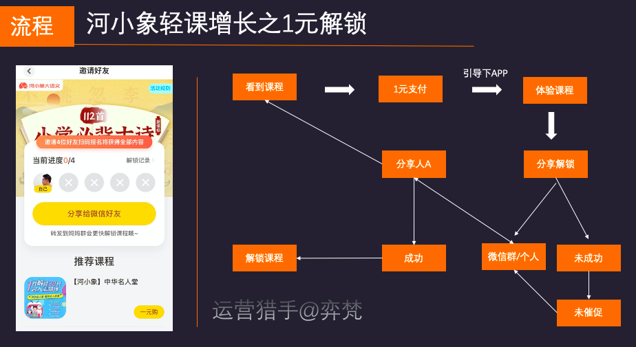 5万参与裂变10万用户，河小象拼团0元学是如何跌浪增长？