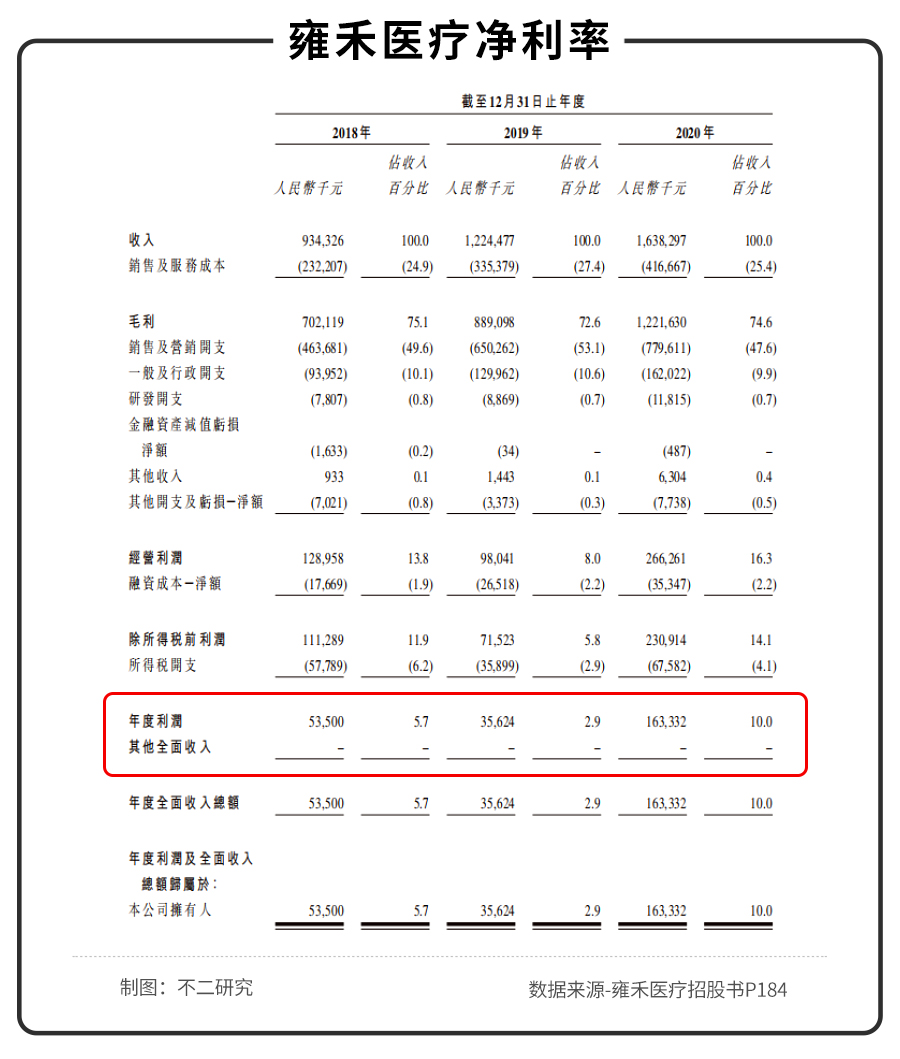 不二研究：年入16.38亿元的雍禾植发，研发费用竟然不到1%？