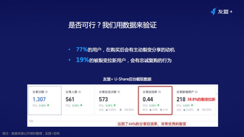 线上流量越发昂贵，如何通过裂变营销实现业务增长？