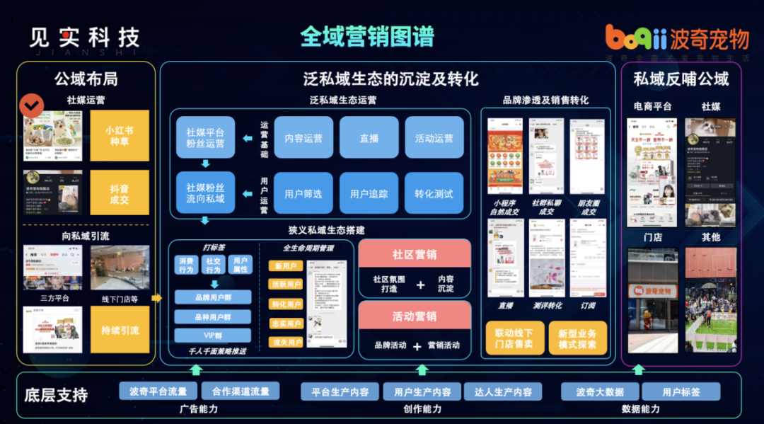 波奇宠物怎么用社媒开启全域布局第一步？