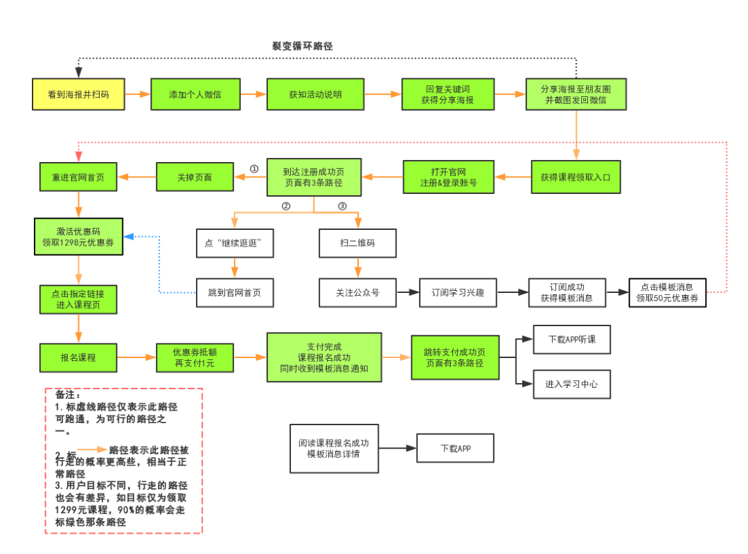 案例拆解：新东方在线个人号裂变