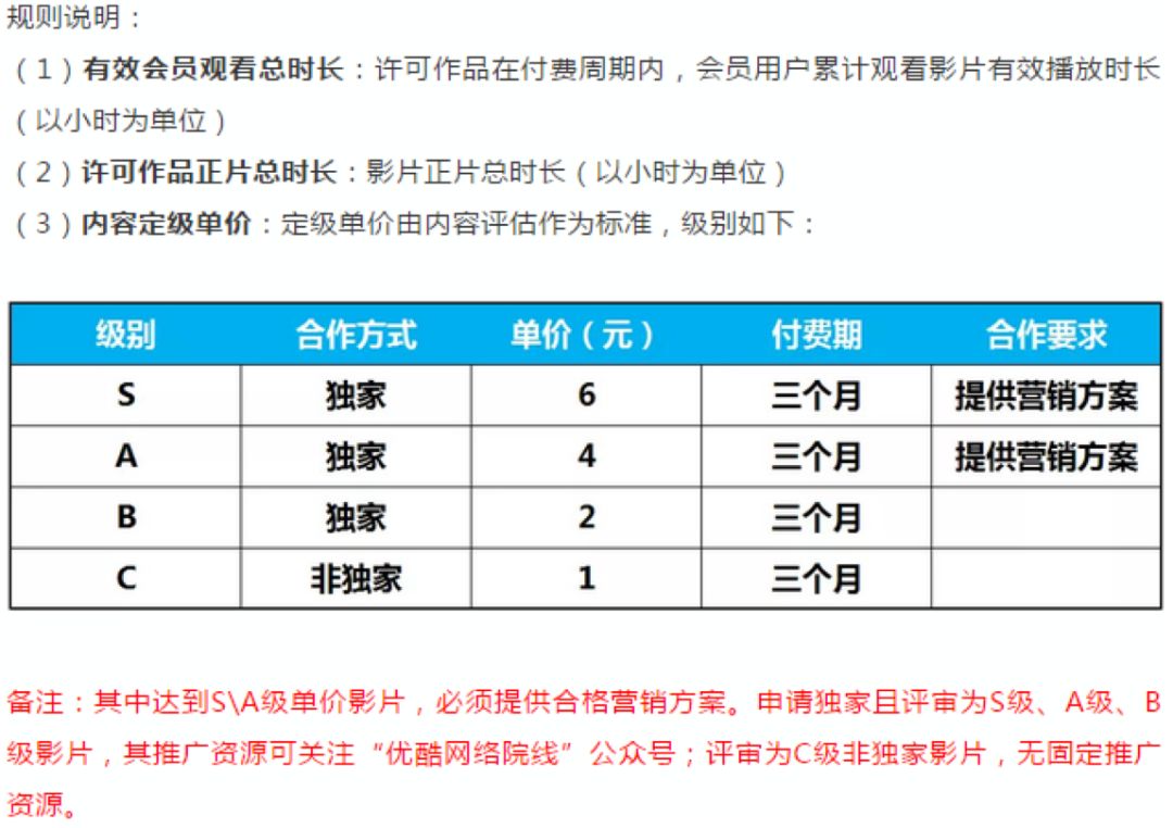 优酷网络电影新分账模式透露哪些讯息