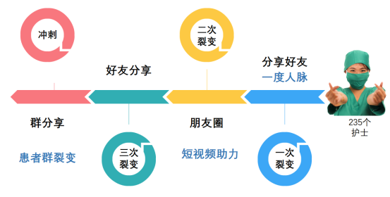 0成本，裂变运营让基层医院7天公众号涨粉近5W