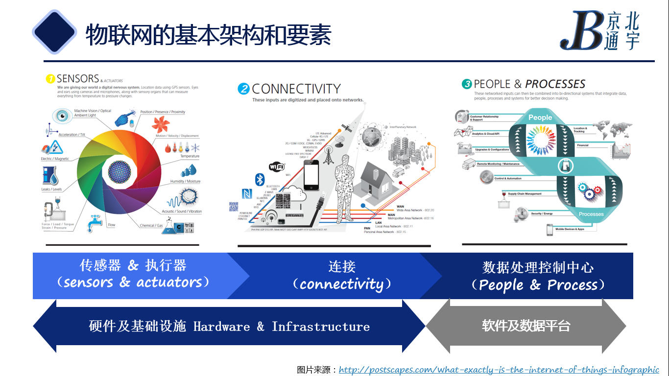 物联网连接器发展历程与未来趋势干货满满