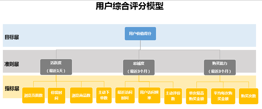 通过层次分析法（AHP），建立电商用户综合评分模型