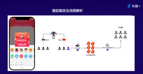 线上流量越发昂贵，如何通过裂变营销实现业务增长？