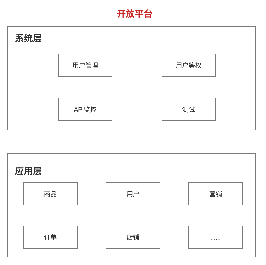 电商平台&商家（3）：开放平台