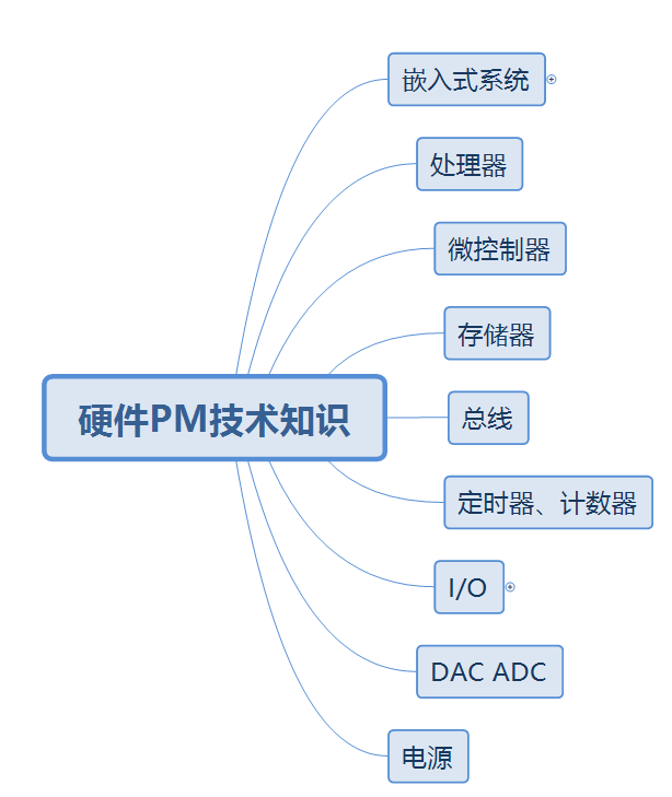 硬件产品经理技术知识（一）嵌入式系统