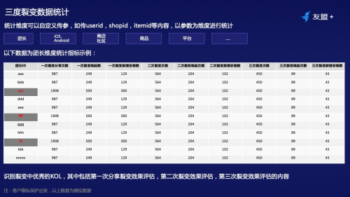 线上流量越发昂贵，如何通过裂变营销实现业务增长？