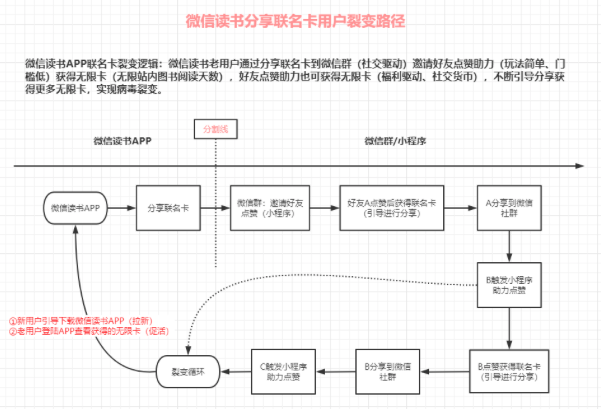 微信读书APP分享联名卡增长案例拆解及思考建议