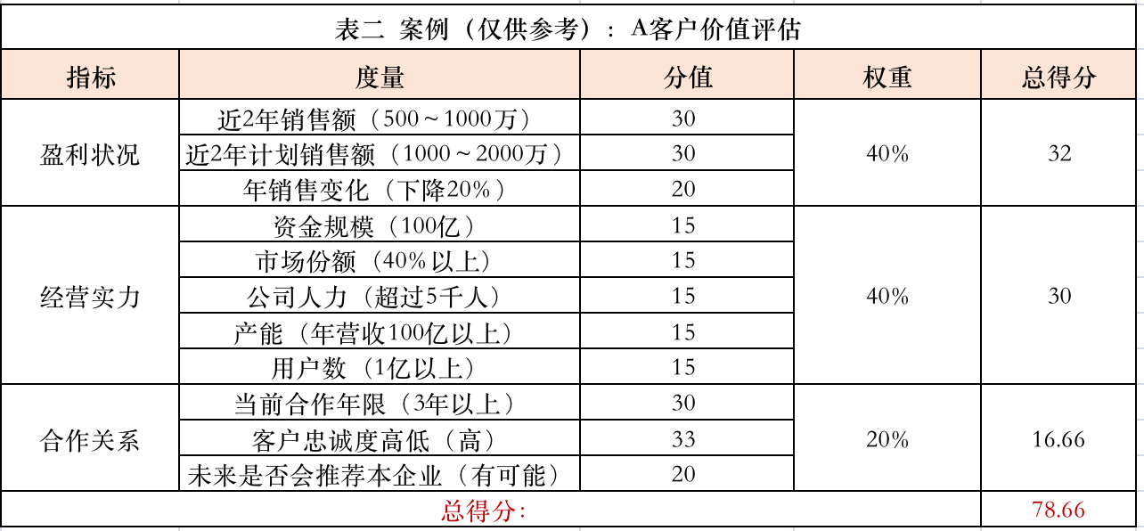客户金字塔价值模型提高客户价值最大化 (客户管理问题)深度揭秘