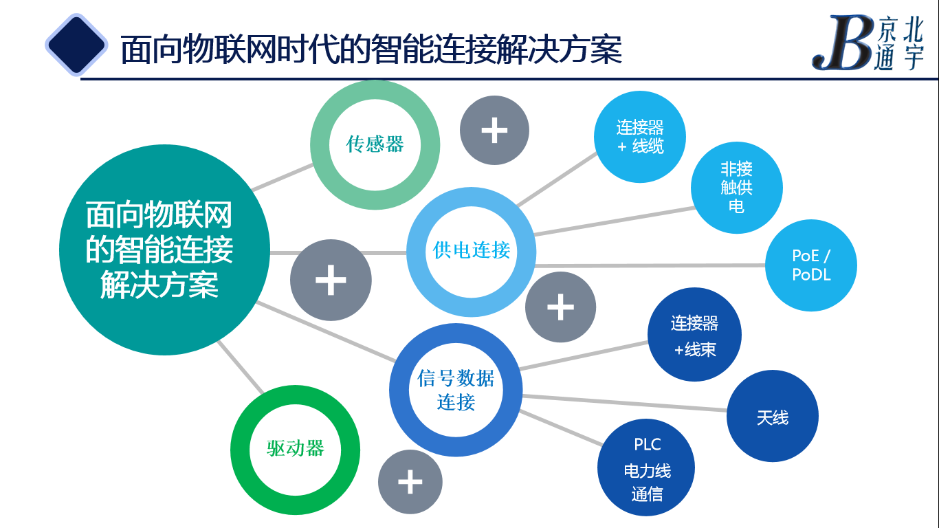 物联网连接器发展历程与未来趋势干货满满