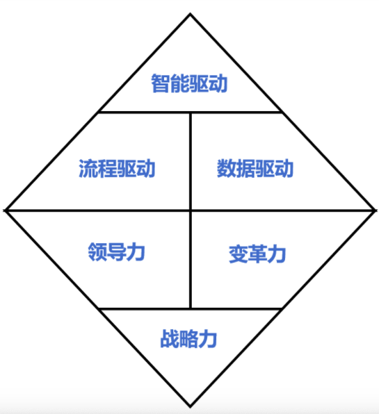 一文读懂华为数字化转型的“钻石模型”干货满满