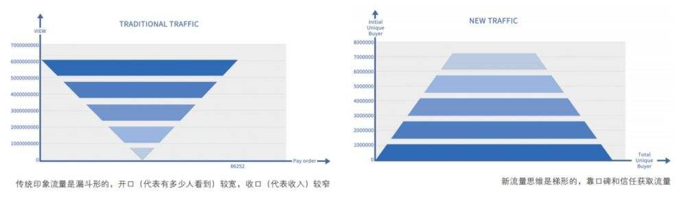 成为破解品牌增长焦虑的解药，私域经营到底改变了什么？