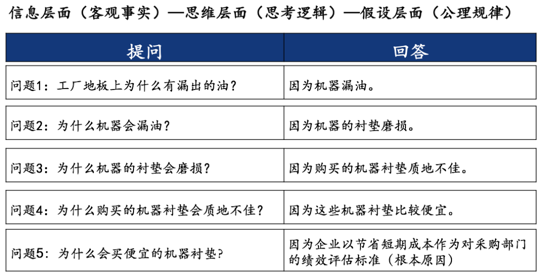 4,找到问题的根本原因:5why分析法