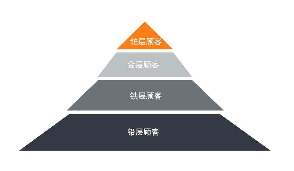 客户金字塔价值模型提高客户价值最大化 (客户管理问题)深度揭秘