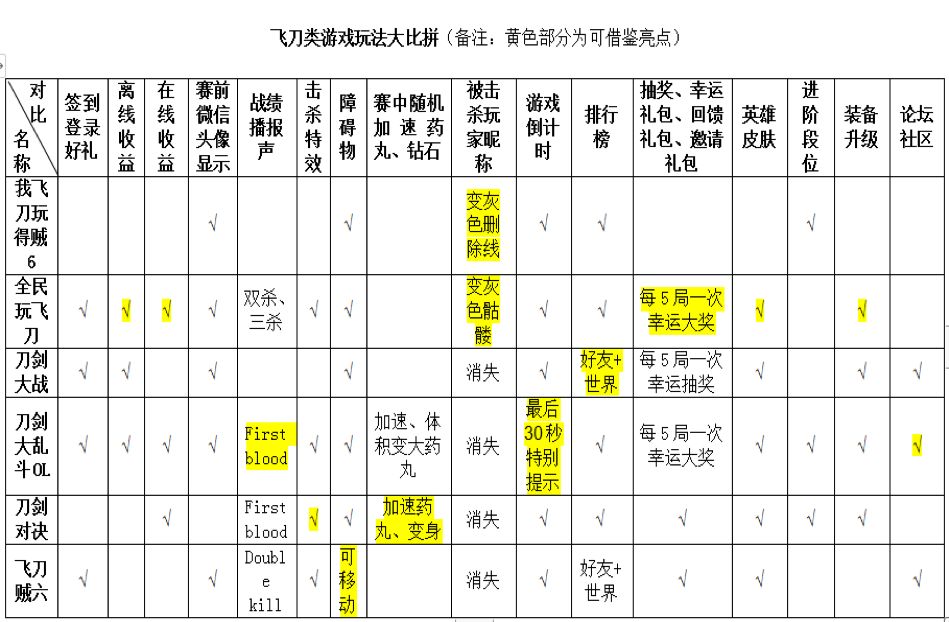 玩遍16款飞刀类小游戏，我整理好一份留存、裂变和赚钱报告给你看