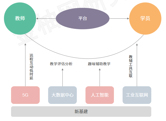 新基建加持下 在线教育的发展大趋势