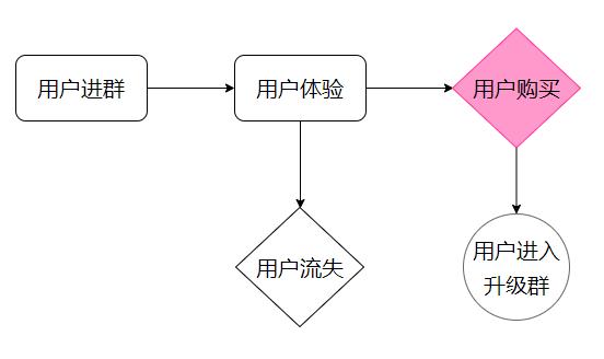 社群运营 “爆发式”成交的底层逻辑和运营策略，都在这了！