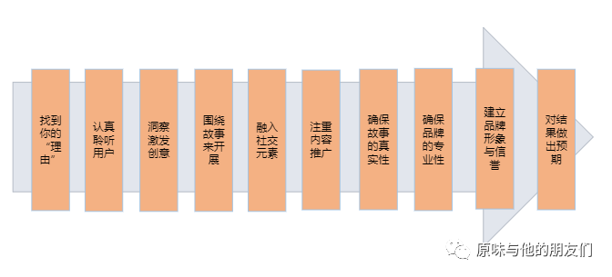 新媒体格局下的营销法则，重构品牌核心优势