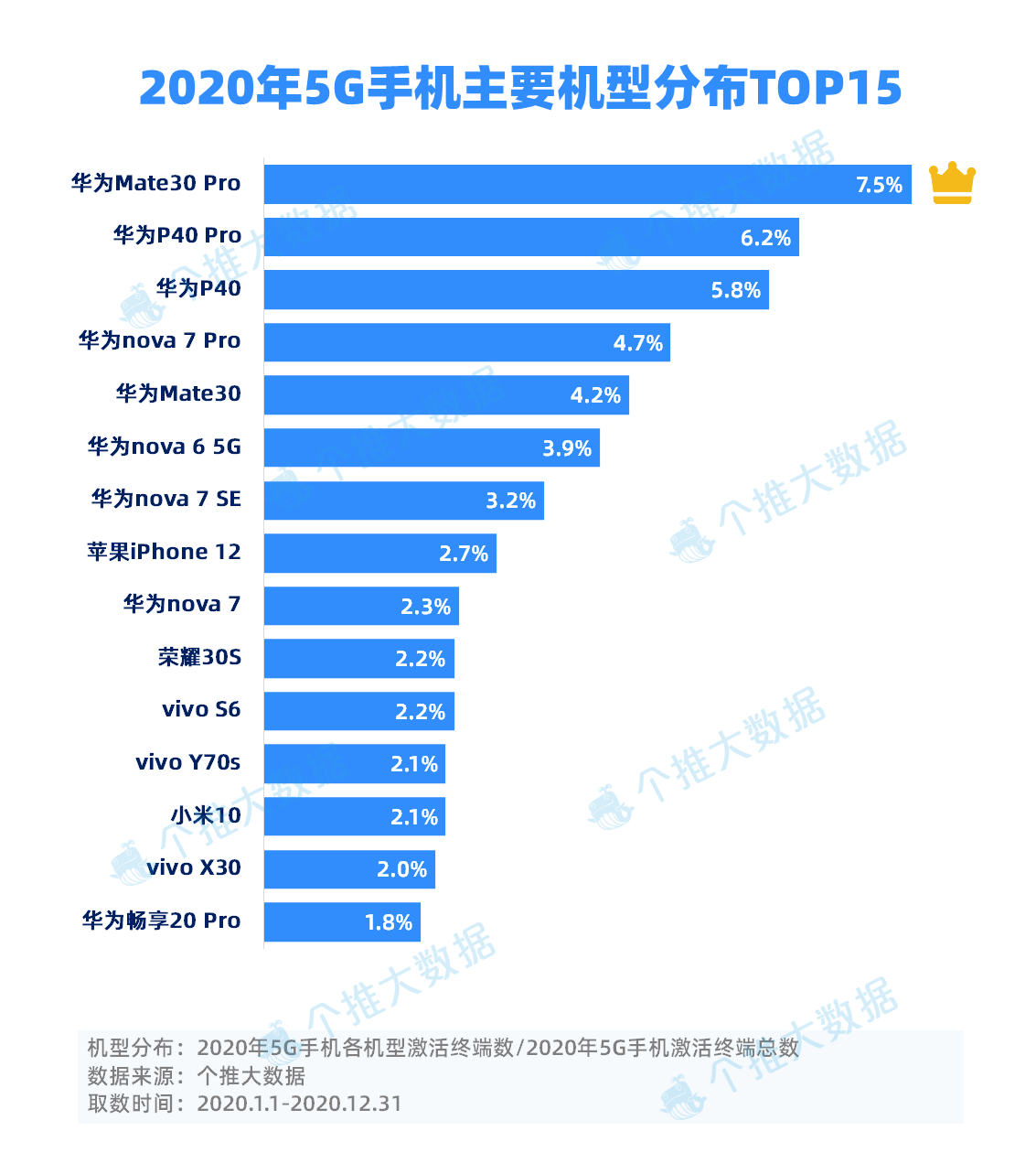3-2020年5G手机主要机型分布TOP15.png