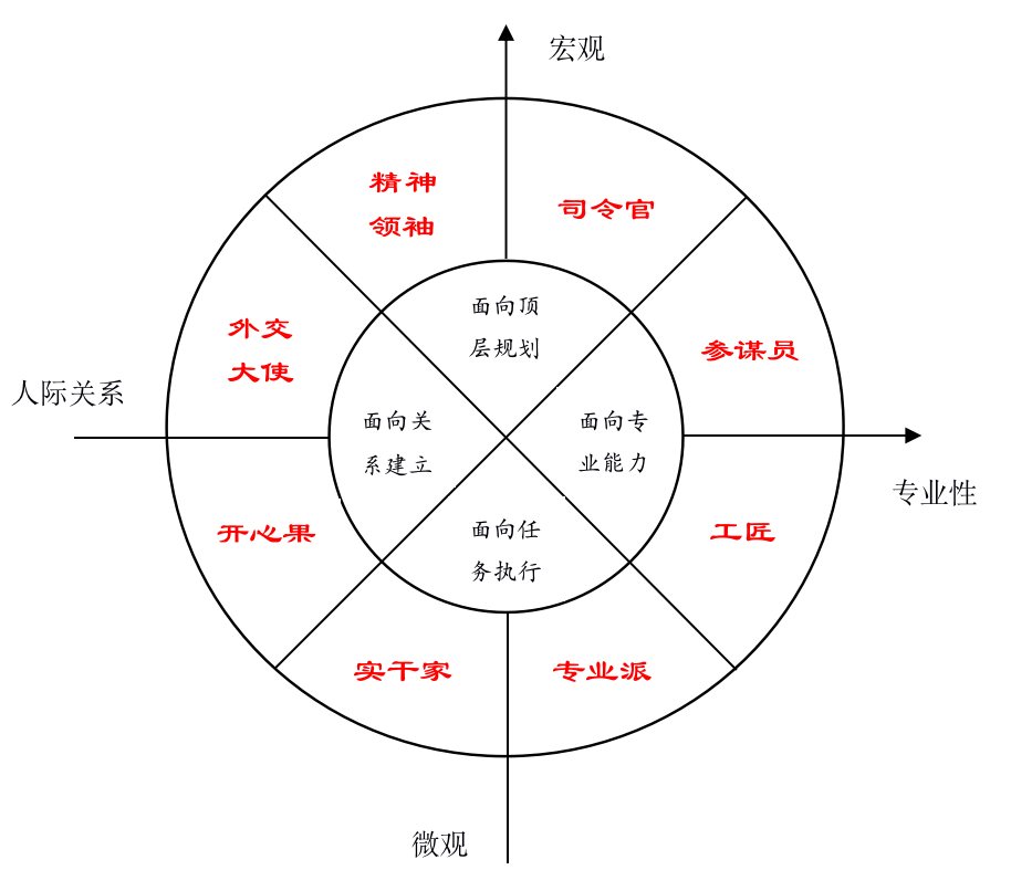 团队角色的分析框架