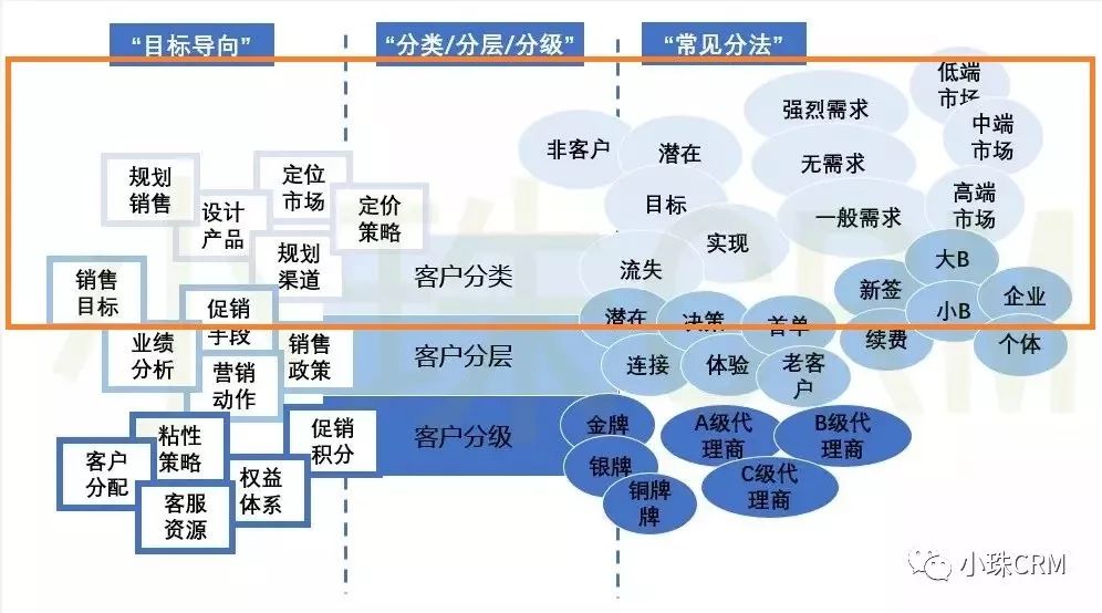 实现CRM营销自动化，从理解客户分类，客户分层和客户分级开始（中）