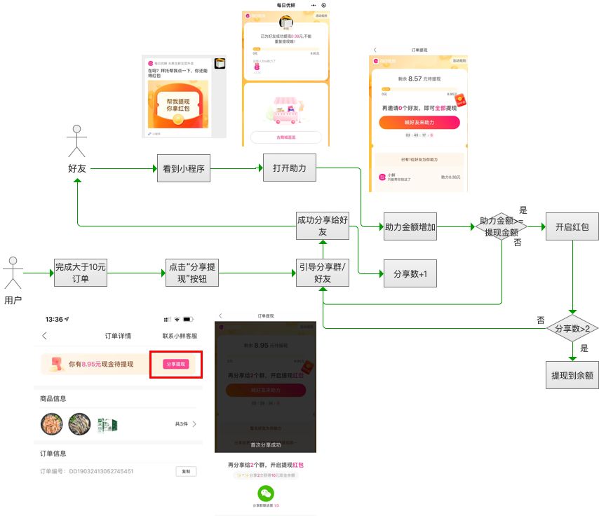 拆5个案例，得到1个用户裂变增长方法论。