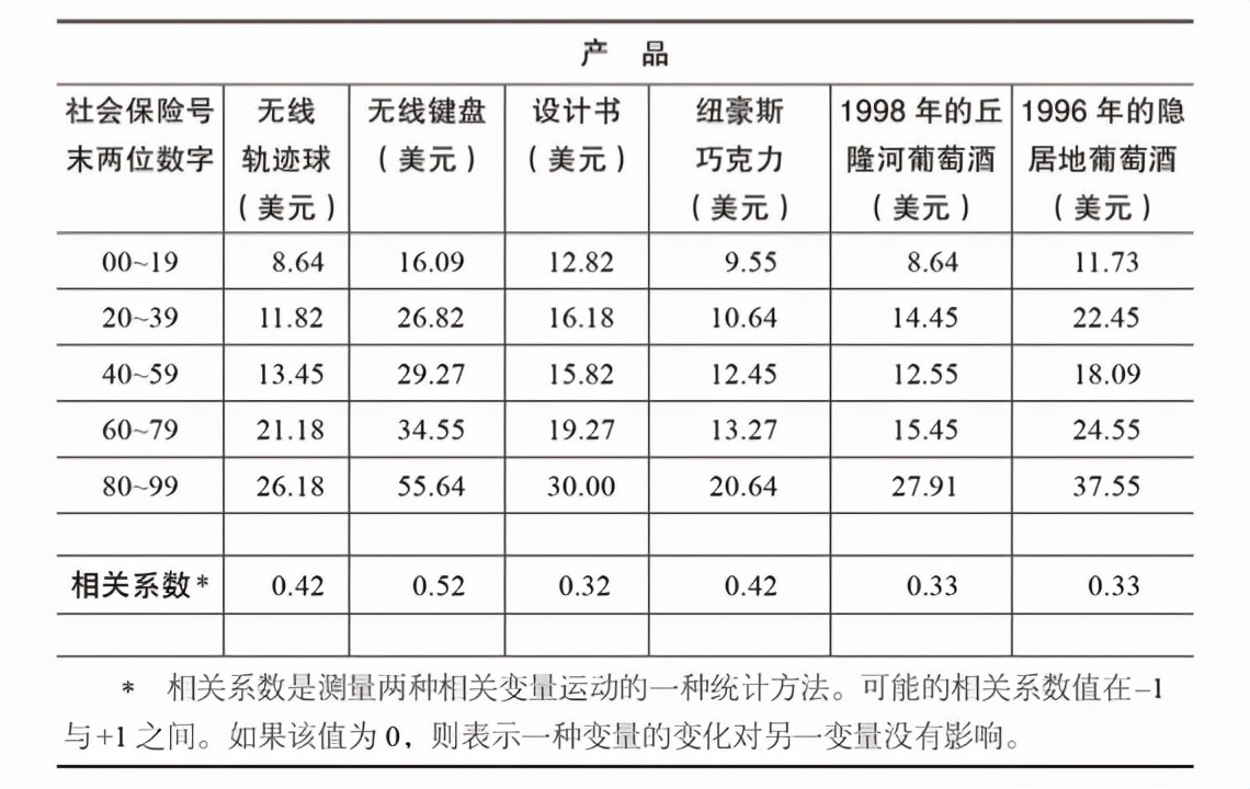 《怪诞行为学》：为什么咖啡店敢卖10块的矿泉水？锚定效应的作用